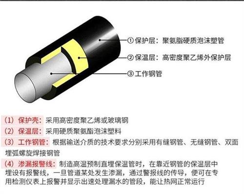 甘孜聚氨酯蒸汽保温管产品保温结构