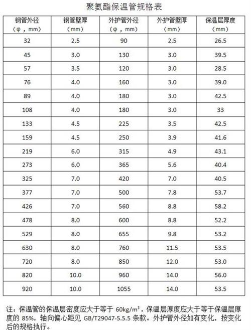 甘孜热力聚氨酯保温管厂家产品规格尺寸